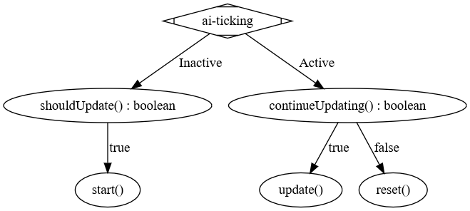 The method execution order of the ai task